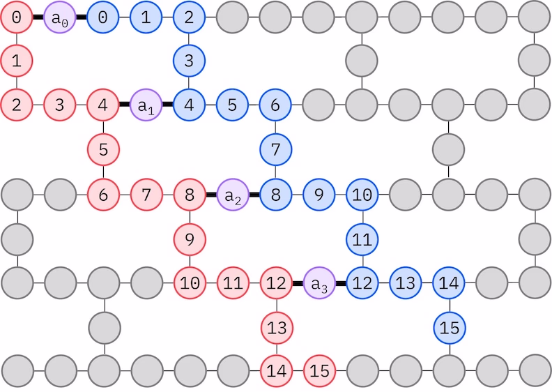 Qubit-Zuordnungsdiagramm für den LUCJ-Ansatz auf emm Heavy-Hex-Gitter