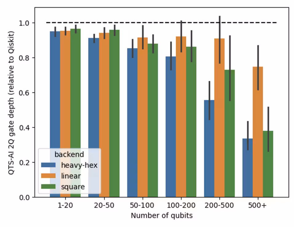 Graph showing AI transpiler performance against Qiskit