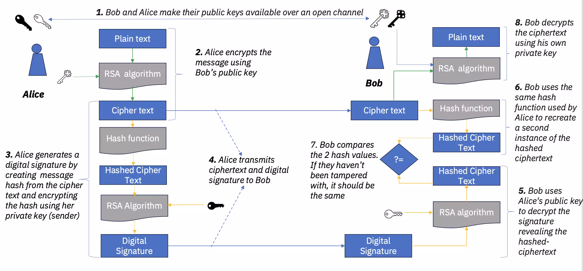 Figure 2. Digital signatures with RSA