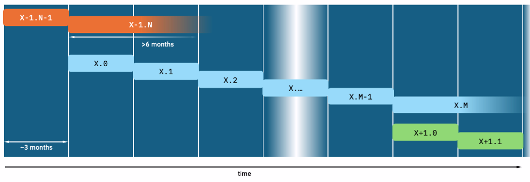 Qiskit release schedule schema