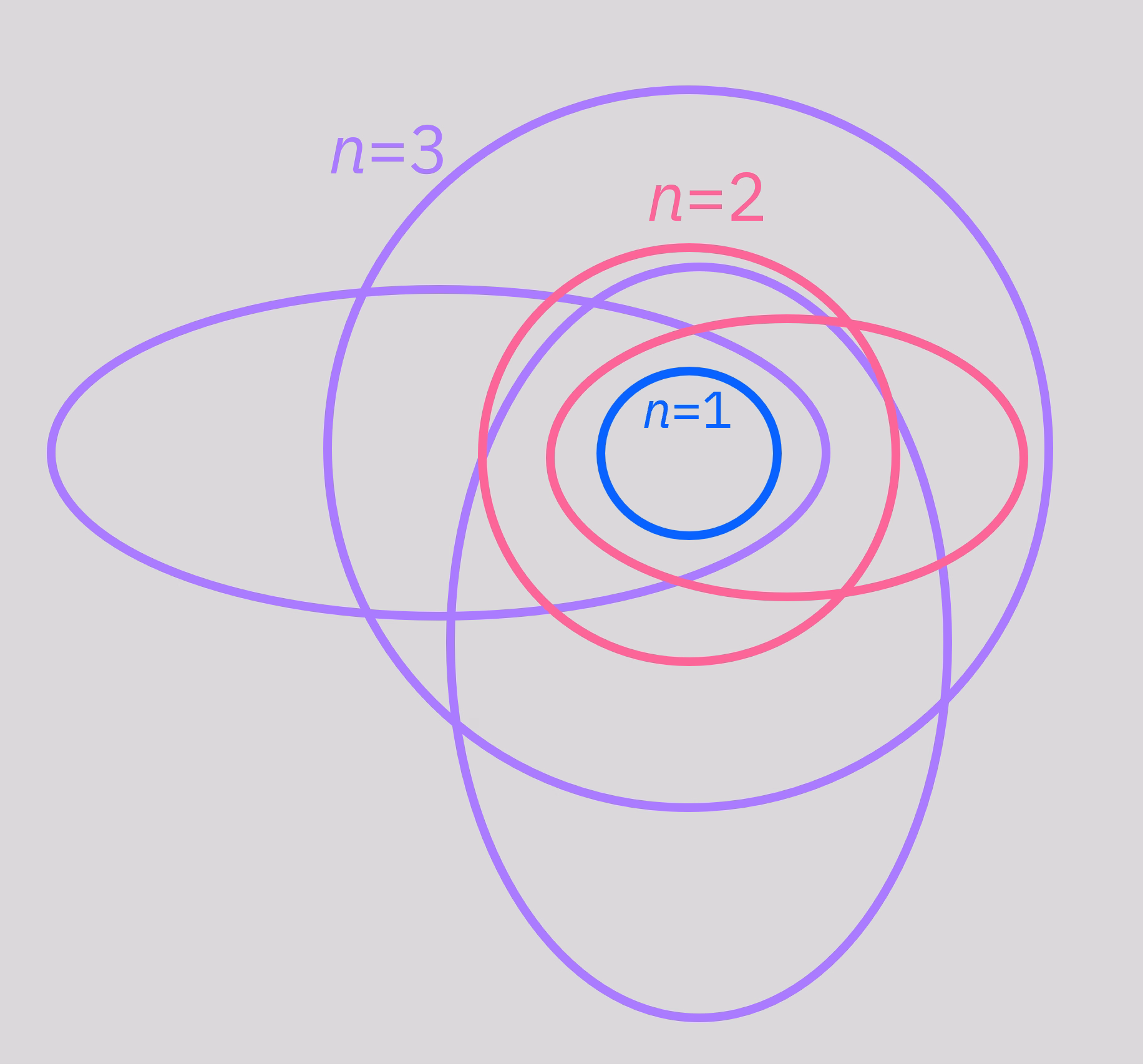 Diagram of Bohr-Sommerfeld model. A central dot represents the nucleus of an atom. Circles or ellipses around that point represent atomic orbitals, looking very much like planetary orbits around the sun. Higher-energy orbits are farther from the nucleus.