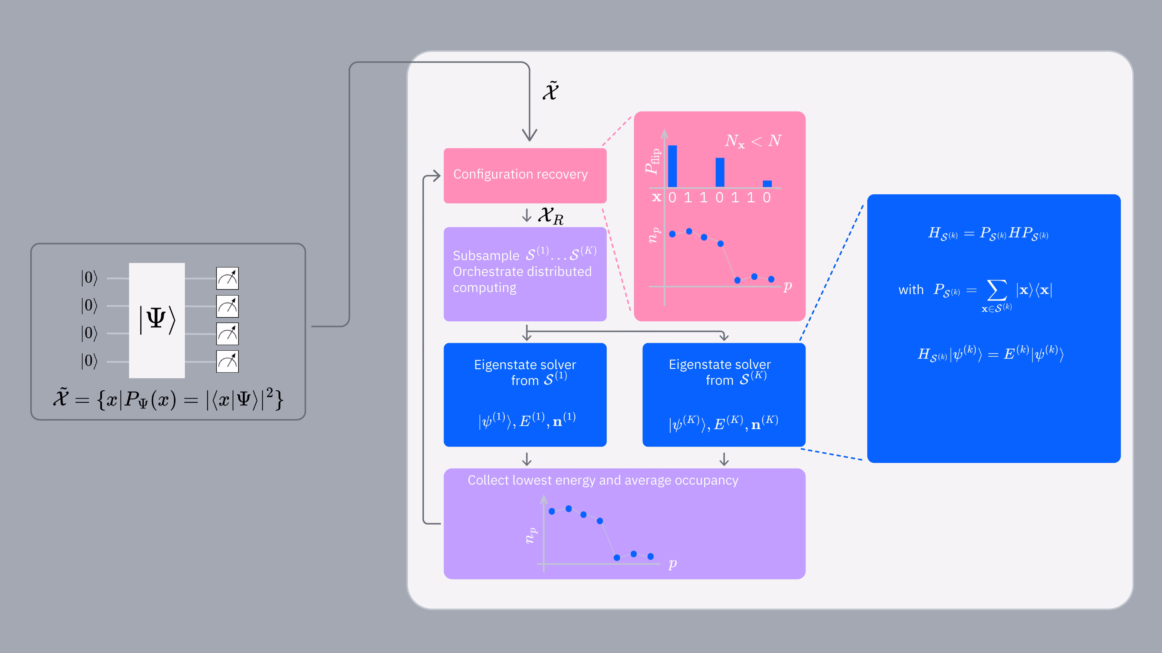 A flow chart showing how sampled states are used to determine ground state eigenvalues and eigenvectors.