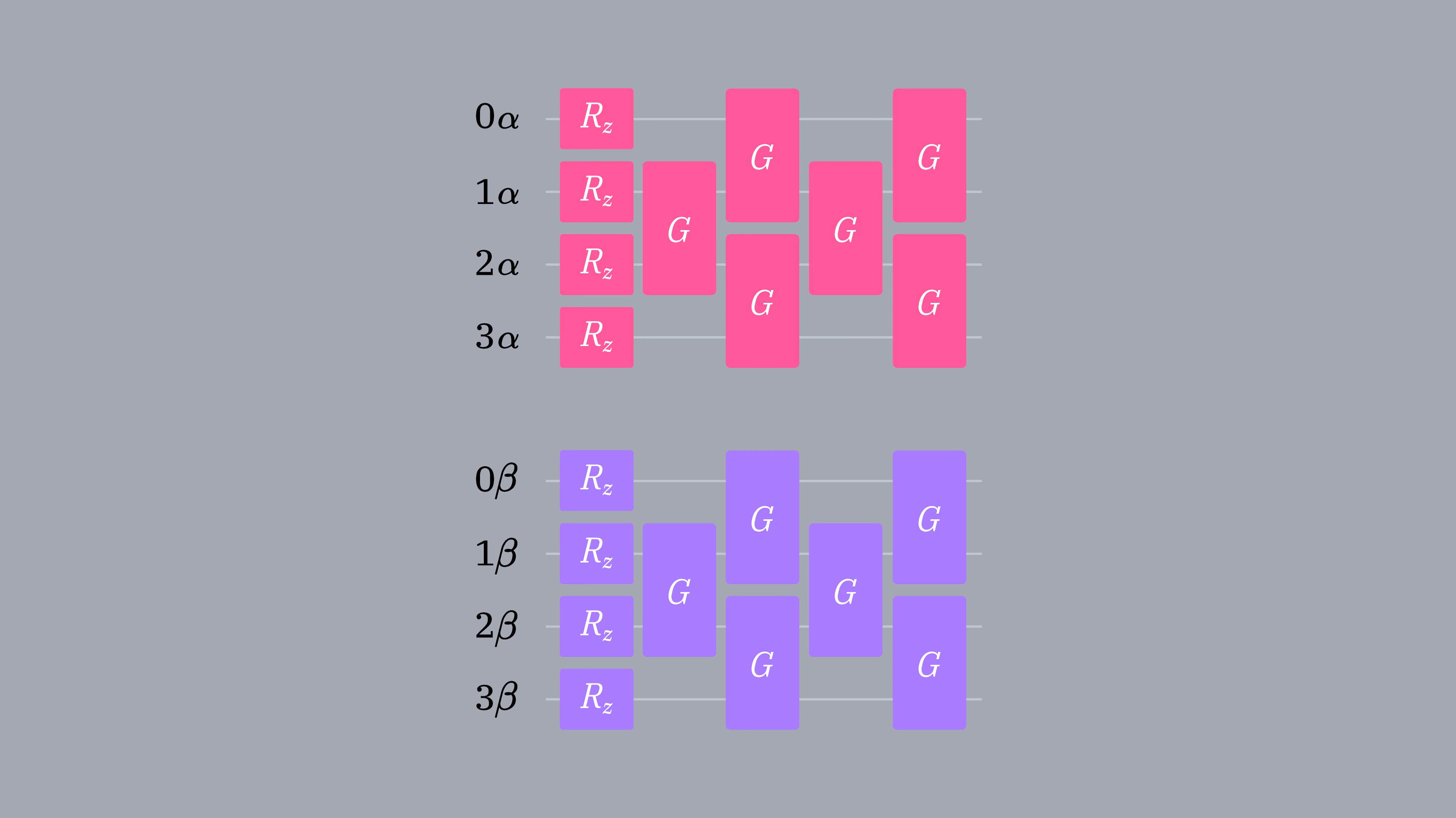 A circuit diagram showing 4 alpha orbital qubits and 4 beta orbital qubits. The circuits start with R-Z gates, and then have a series of Given's rotation gates.