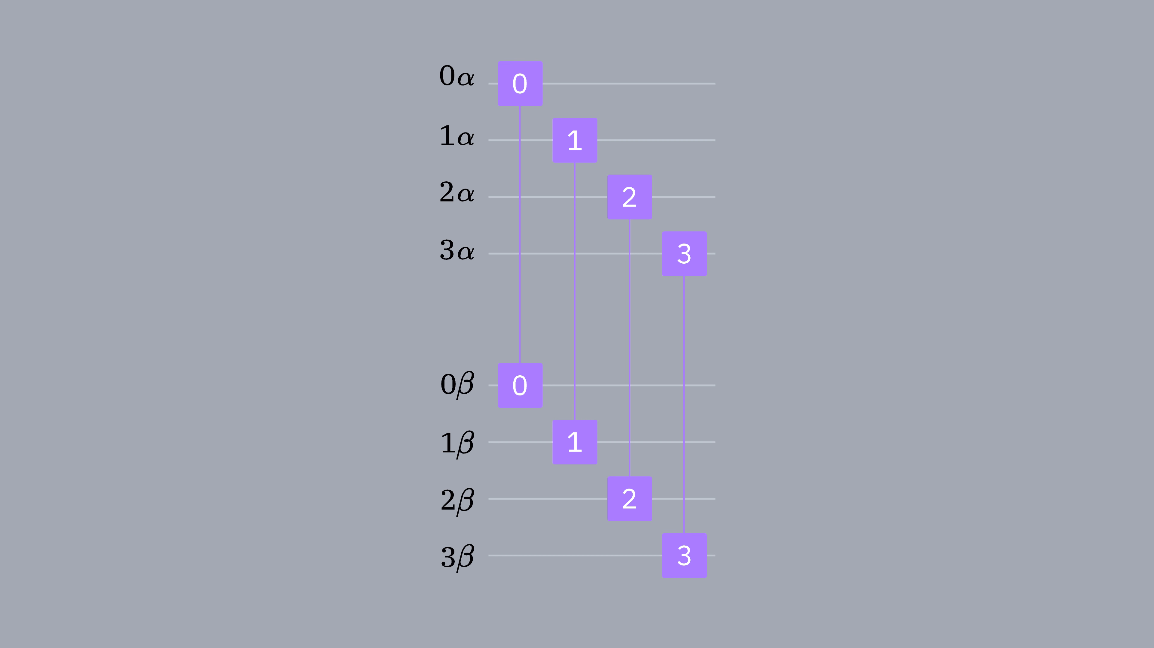 A circuit diagram showing 4 alpha qubits connected to the 4 beta qubits.