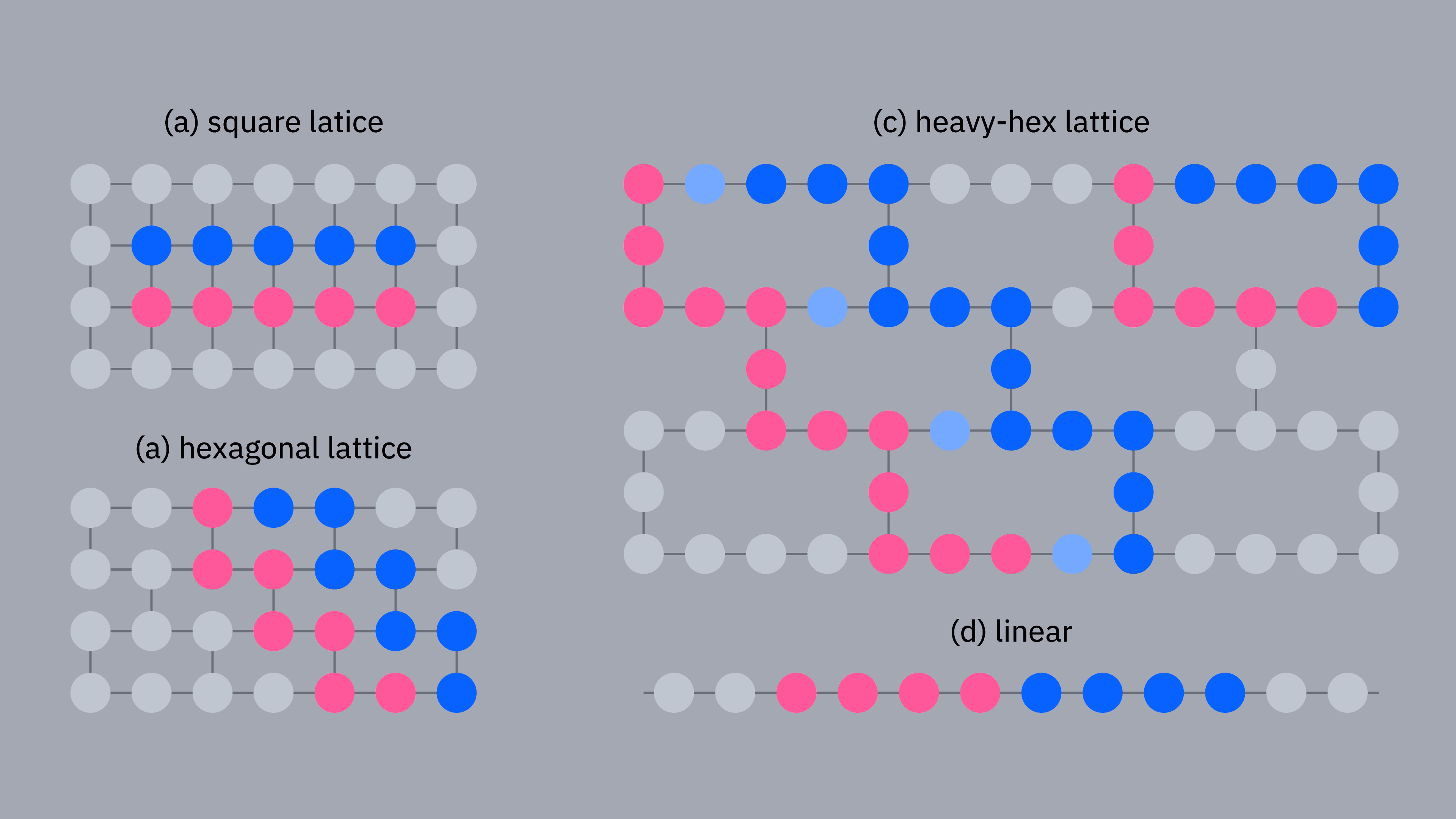 Connectivity diagrams for different qubit layouts. They show qubits arranged on a square grid, a hexagonal lattice, a heavy-hex lattice (hexagonal lattice with one extra qubit along each side of the hexagon), and a linear chain.